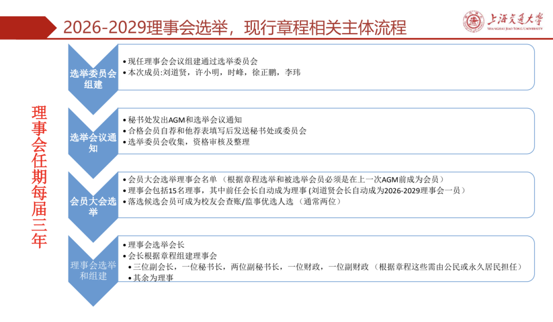 上海交大新加坡校友会年度会员大会暨理事会换届选举 配图 5